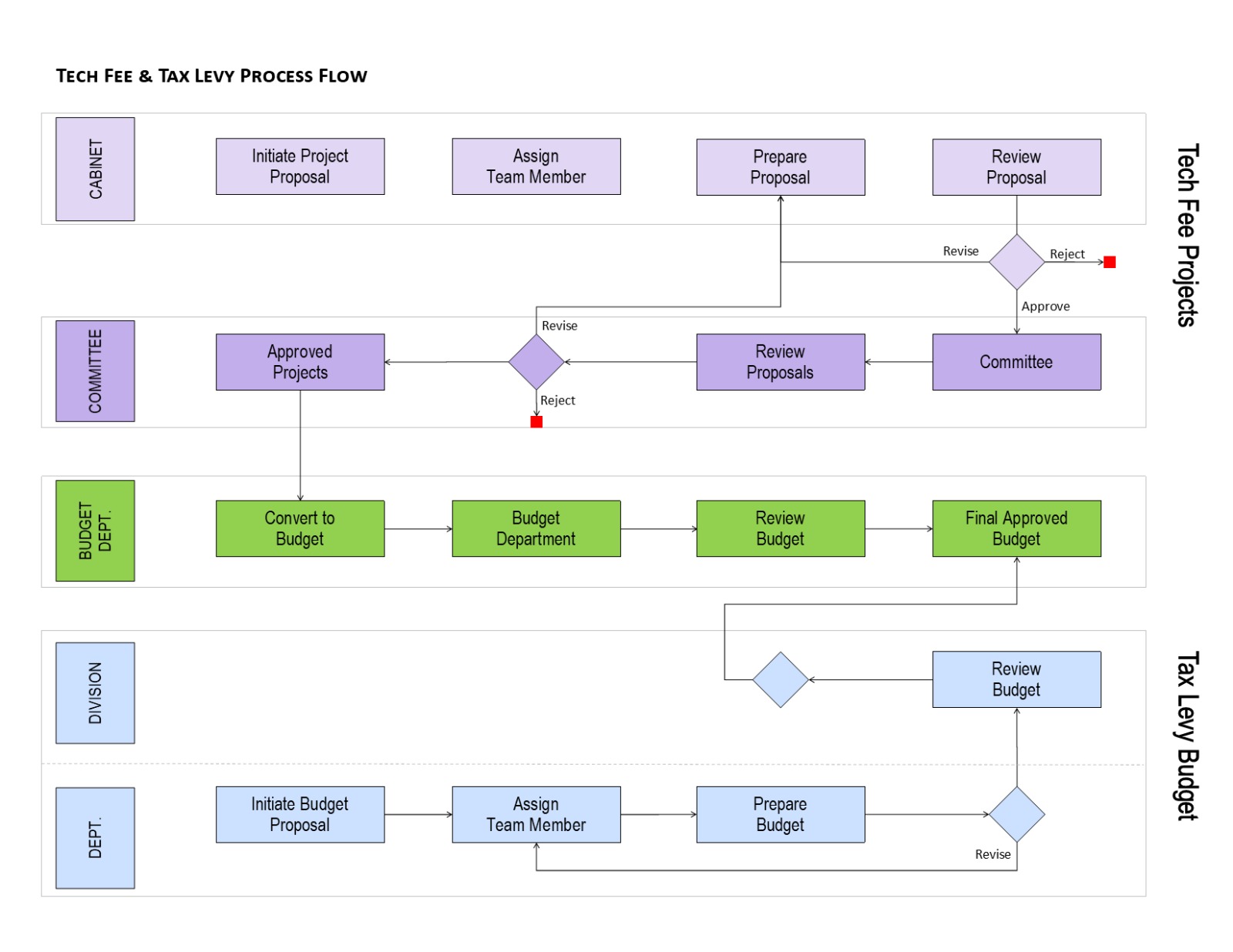 Tech Fee & Tax Levy Process Flow Diagram